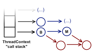 Figure 3: Call Stack Example